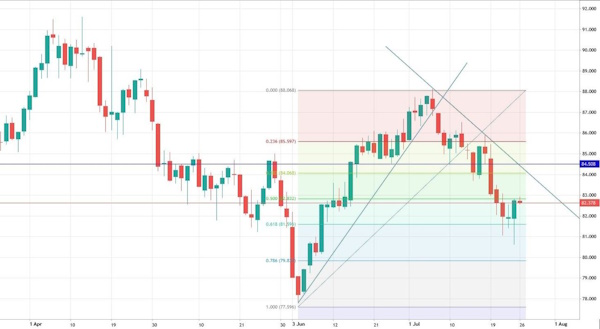 Американские горки в нефти объяснить сложно